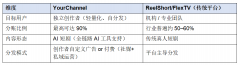 四方面要素叠加：